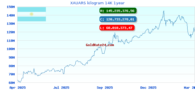 XAUARS kilogram 14K 1year