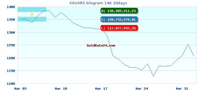 XAUARS kilogram 14K 30days