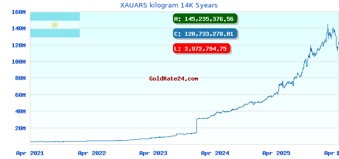 XAUARS kilogram 14K 5years