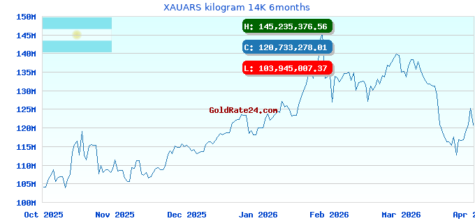 XAUARS kilogram 14K 6months