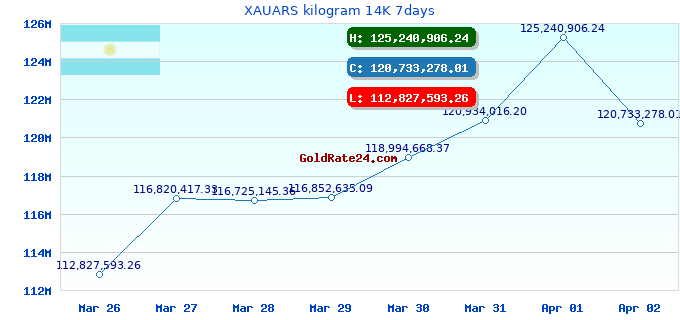 XAUARS kilogram 14K 7days