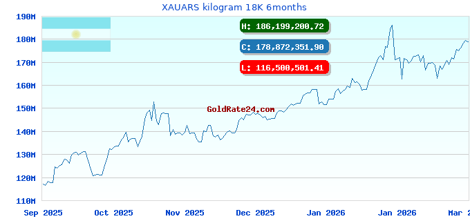 XAUARS kilogram 18K 6months