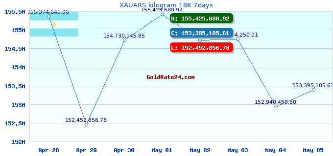 XAUARS kilogram 18K 7days