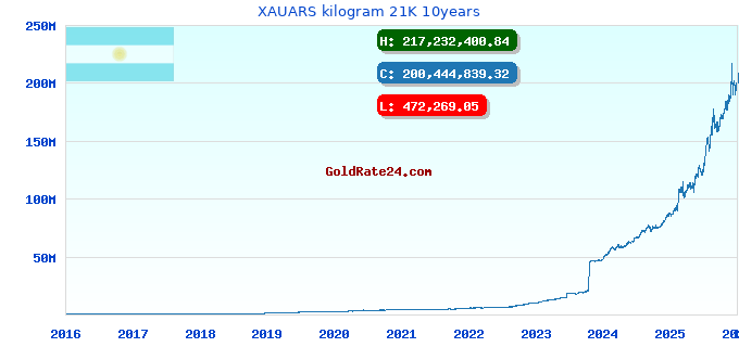 XAUARS kilogram 21K 10years