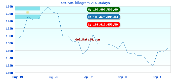 XAUARS kilogram 21K 30days