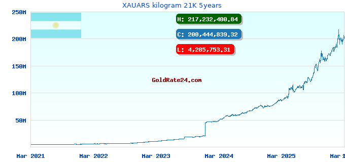 XAUARS kilogram 21K 5years