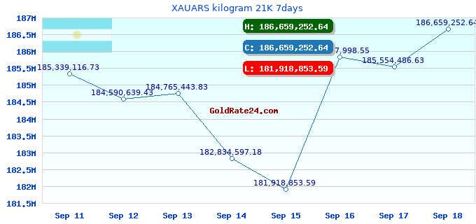 XAUARS kilogram 21K 7days