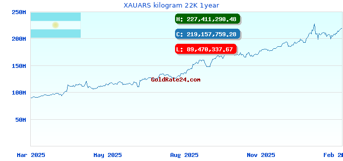 XAUARS kilogram 22K 1year