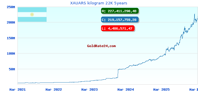 XAUARS kilogram 22K 5years