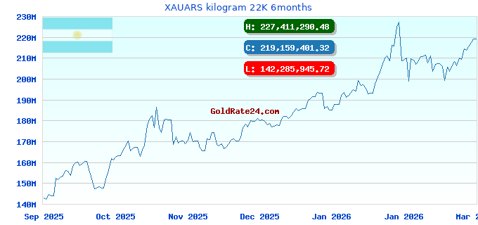 XAUARS kilogram 22K 6months