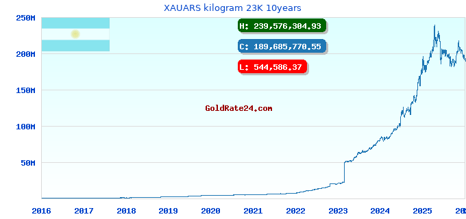 XAUARS kilogram 23K 10years