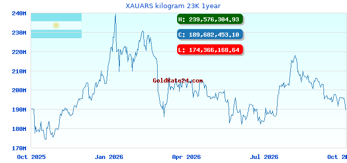 XAUARS kilogram 23K 1year