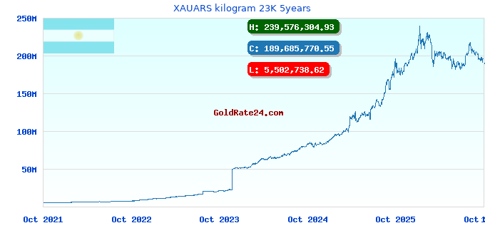 XAUARS kilogram 23K 5years