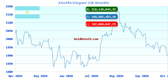 XAUARS kilogram 23K 6months
