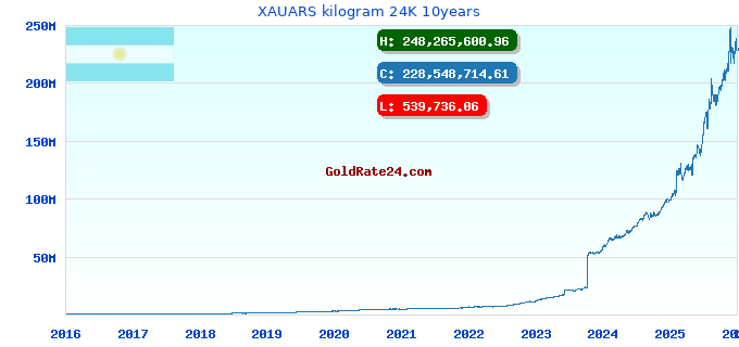XAUARS kilogram 24K 10years