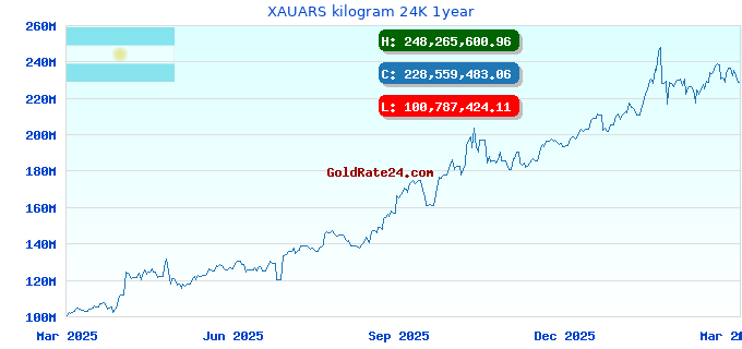 XAUARS kilogram 24K 1year