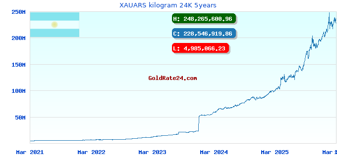 XAUARS kilogram 24K 5years