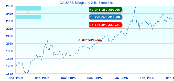 XAUARS kilogram 24K 6months
