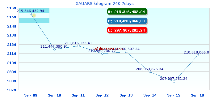 XAUARS kilogram 24K 7days