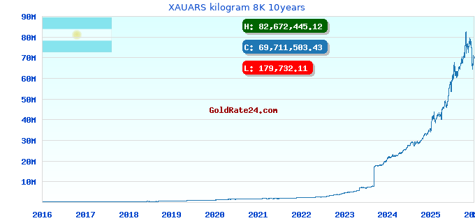 XAUARS kilogram 8K 10years