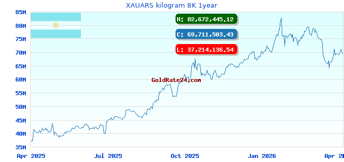 XAUARS kilogram 8K 1year