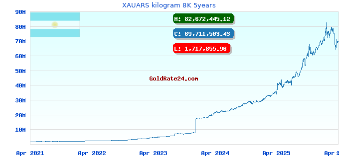 XAUARS kilogram 8K 5years