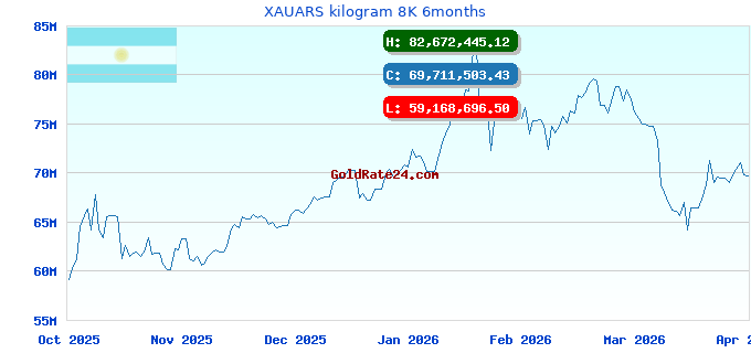 XAUARS kilogram 8K 6months
