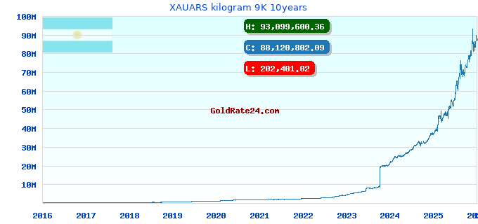 XAUARS kilogram 9K 10years