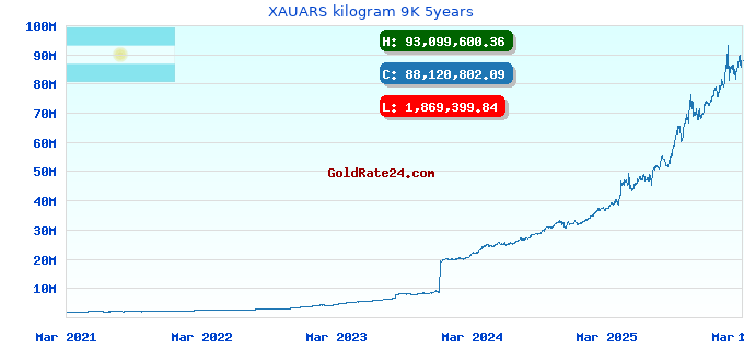 XAUARS kilogram 9K 5years