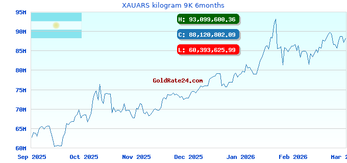 XAUARS kilogram 9K 6months