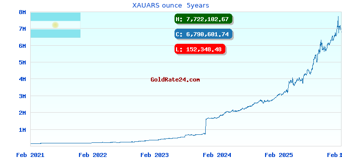 XAUARS ounce  5years