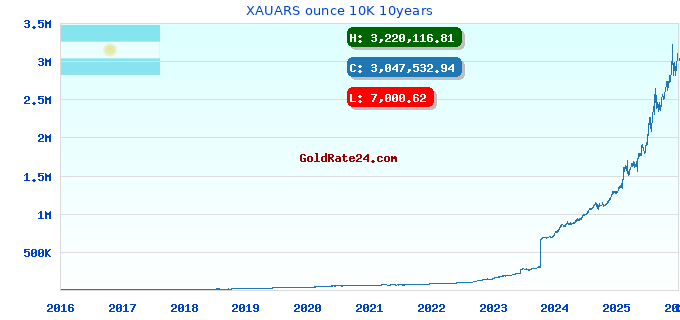 XAUARS ounce 10K 10years