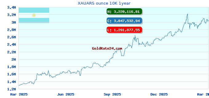 XAUARS ounce 10K 1year