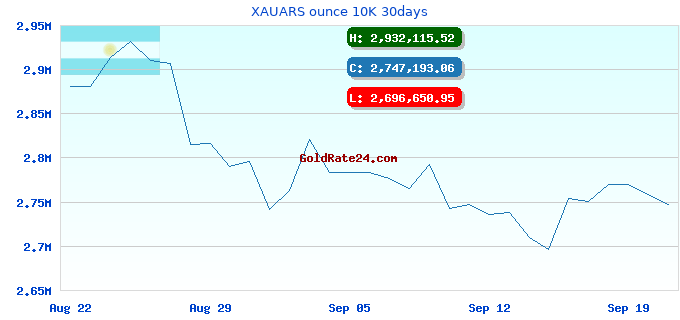 XAUARS ounce 10K 30days