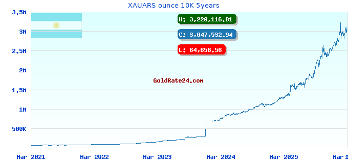 XAUARS ounce 10K 5years