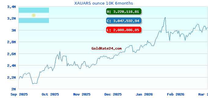 XAUARS ounce 10K 6months