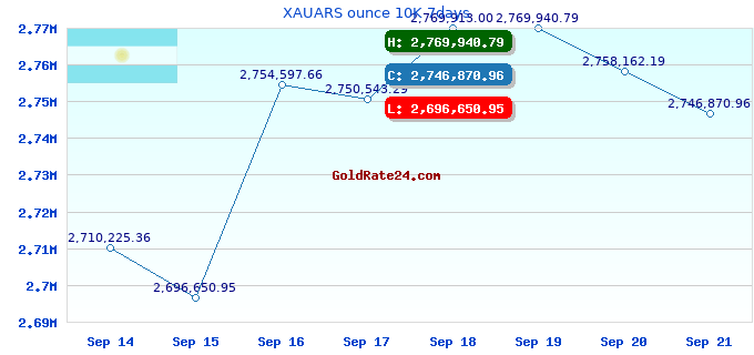 XAUARS ounce 10K 7days