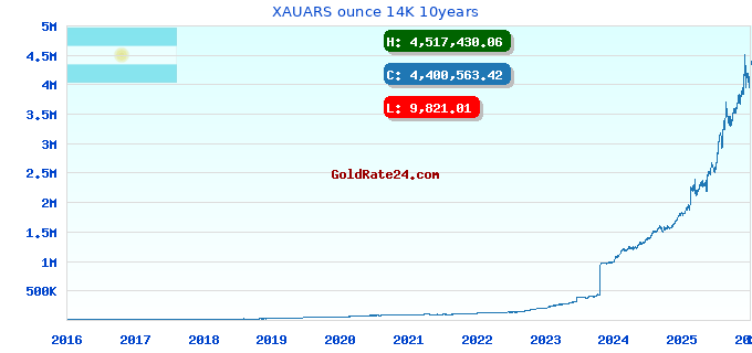 XAUARS ounce 14K 10years