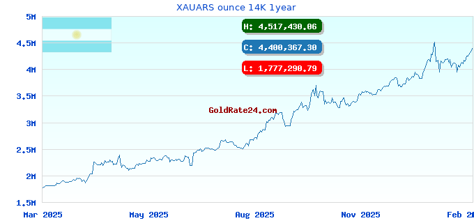 XAUARS ounce 14K 1year
