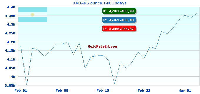 XAUARS ounce 14K 30days