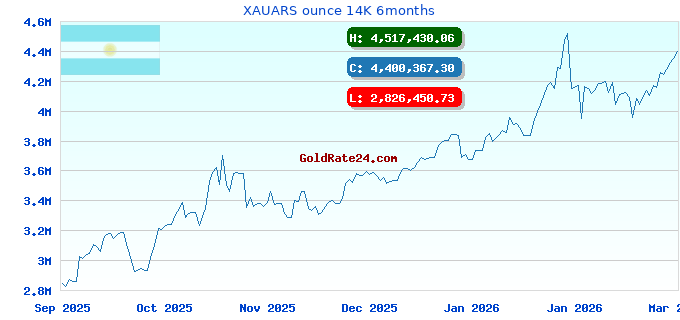 XAUARS ounce 14K 6months