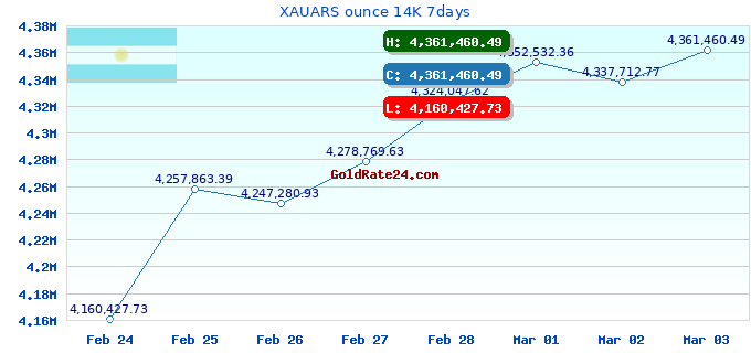 XAUARS ounce 14K 7days