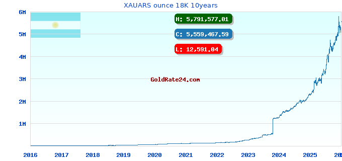 XAUARS ounce 18K 10years