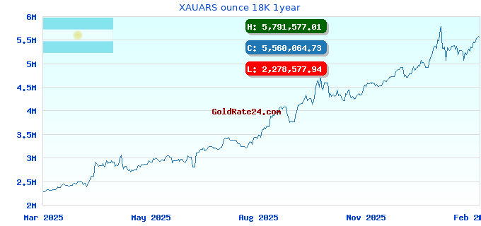 XAUARS ounce 18K 1year