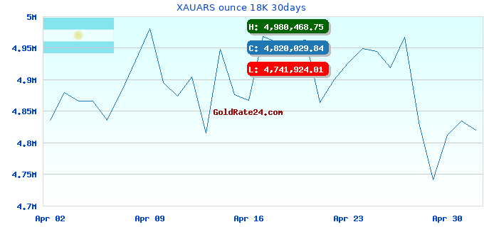 XAUARS ounce 18K 30days
