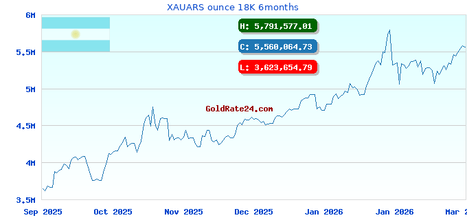 XAUARS ounce 18K 6months