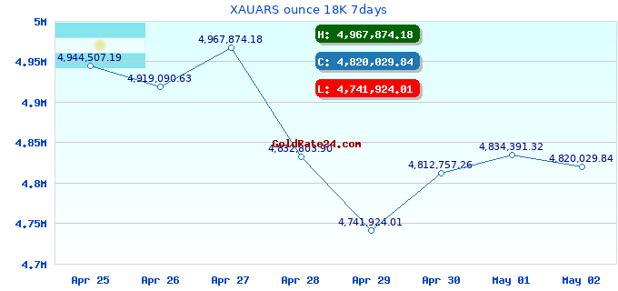 XAUARS ounce 18K 7days