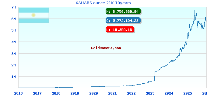XAUARS ounce 21K 10years