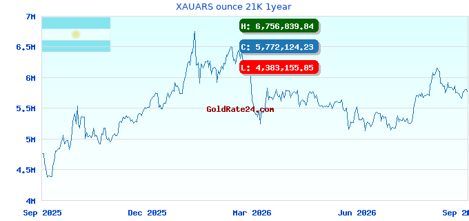 XAUARS ounce 21K 1year