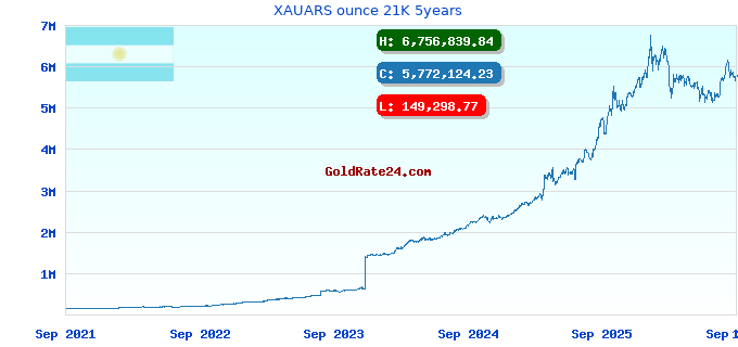 XAUARS ounce 21K 5years